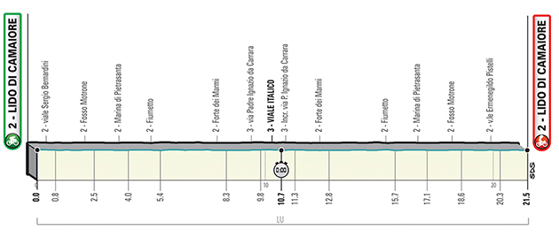 Stage 1 profile